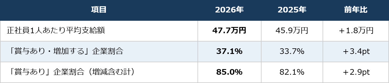 2026年夏季賞与の動向アンケート(帝国データバンク)全体概要