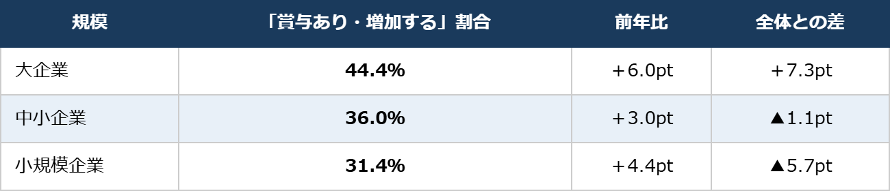 2026年夏季賞与 大企業・中小企業・小規模企業の規模別比較(帝国データバンク)