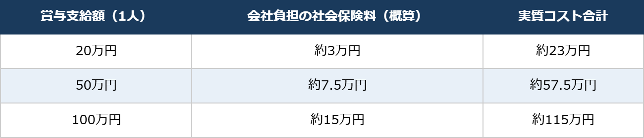 賞与支給額別の会社負担社会保険料と実質コスト概算一覧