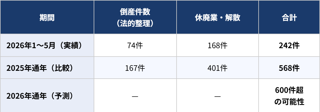 経営コンサルティング業の倒産・休廃業解散件数:2026年1〜5月242件、2025年通年568件