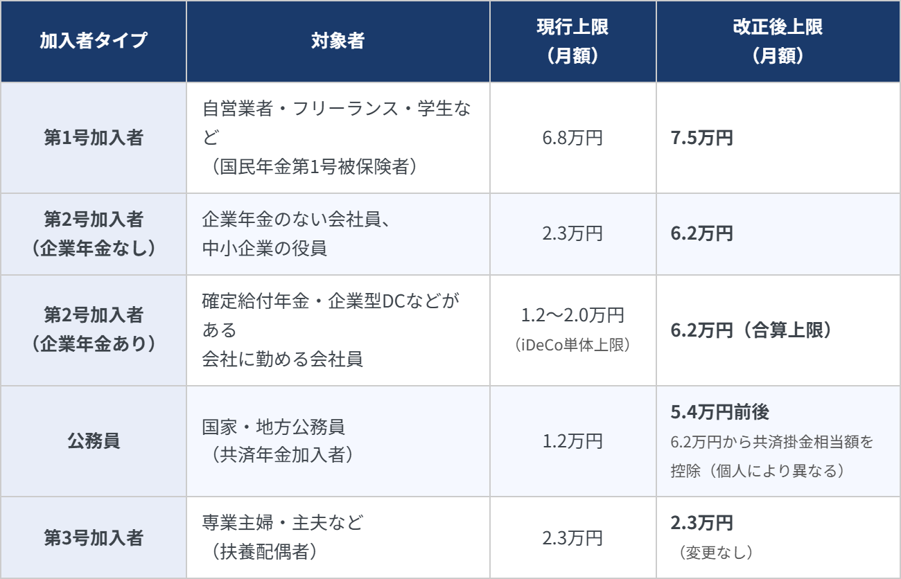 iDeCo2027年改正 加入者タイプ別の掛金月額上限（現行→改正後）比較表