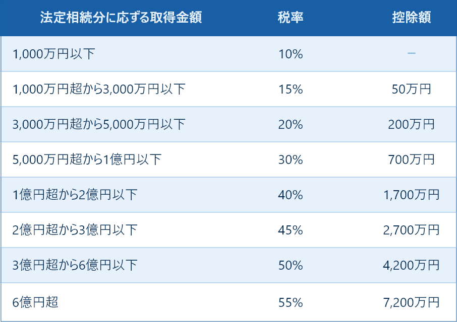 相続税の速算表