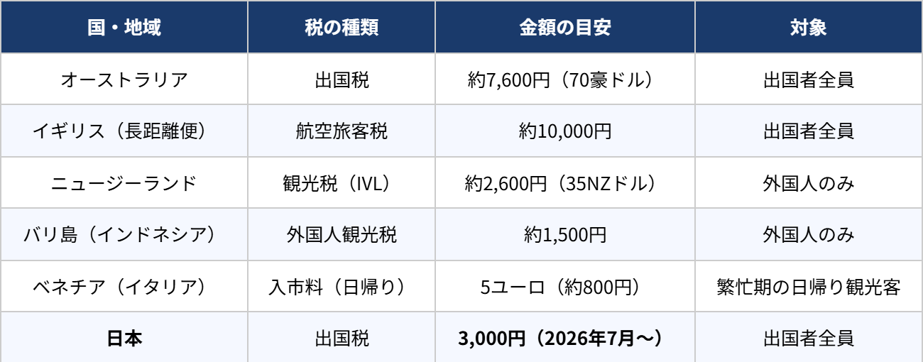 日本と海外の観光税・出国税の金額と対象者を比較した表