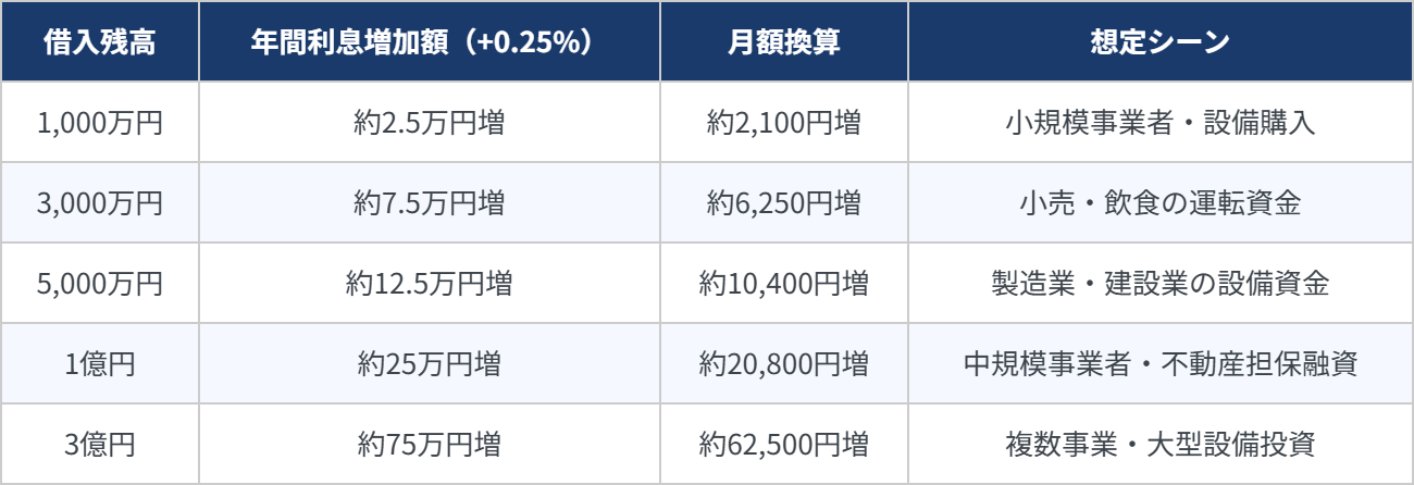 借入残高別の年間利息増加額一覧表