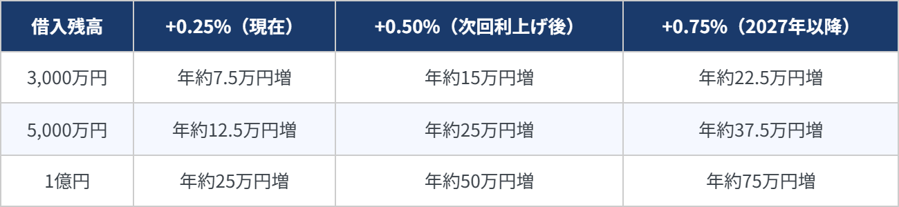 利上げシナリオ別・借入残高別の年間利息増加額