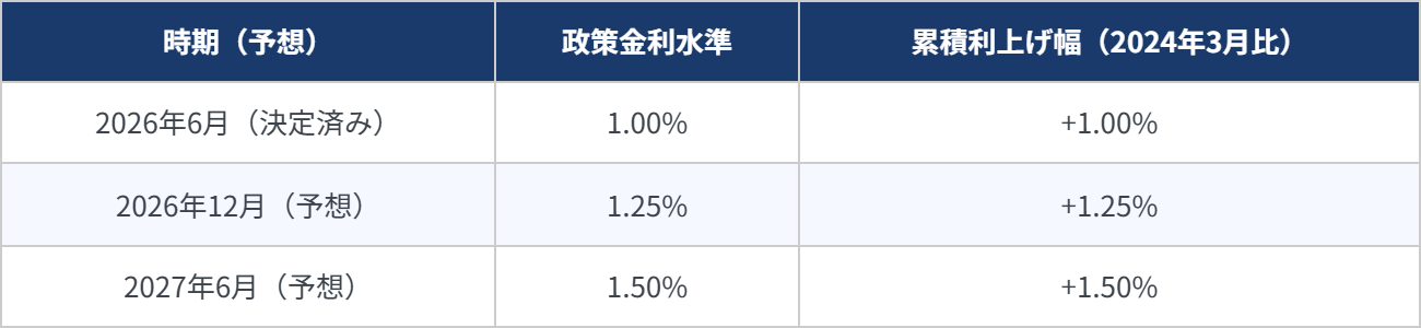 日銀政策金利の引き上げ見通し一覧