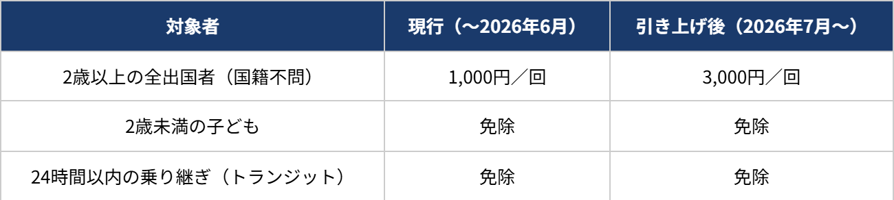 出国税(国際観光旅客税)の対象者と税率一覧表
