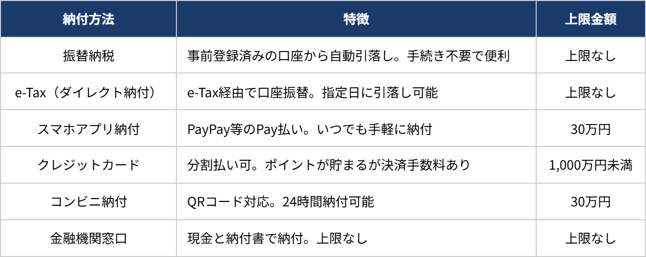 予定納税の納付方法6種類と上限金額一覧