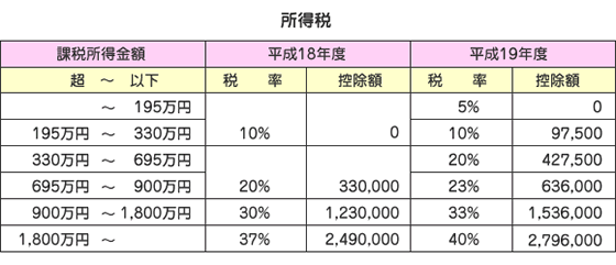 課税所得金額ごとの税率