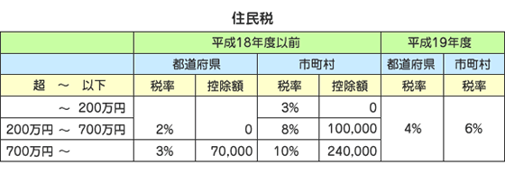 住民税の税率