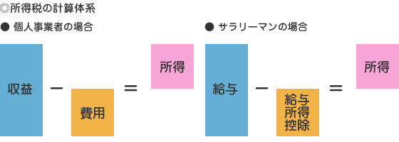 所得税の計算体系