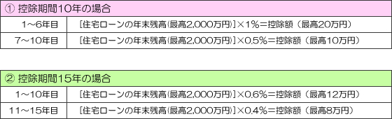 控除期間ごとの控除可能額