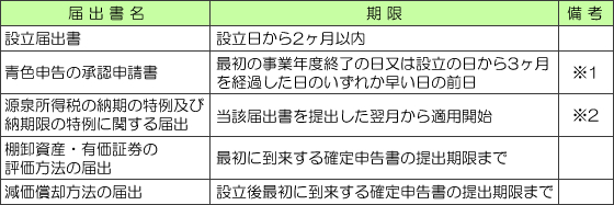届け出と提出期限一覧