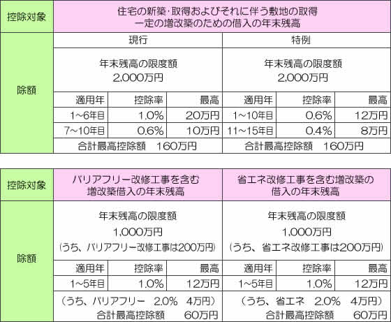 平成20年度の確定申告において適用できる住宅ローン減税