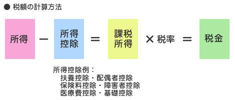 税額の計算方法