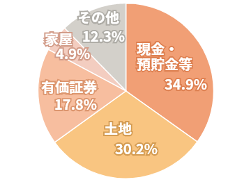 財産の内訳グラフ