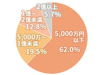 相続財産額グラフ