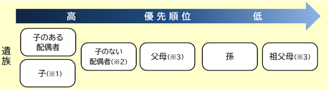 優先順位